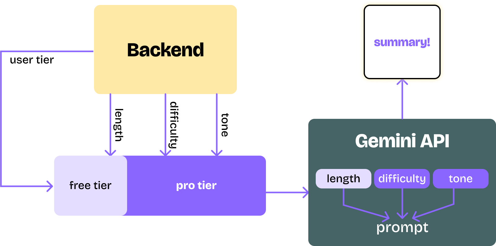 AI Pipeline - User Tier Based Prompt Engineering with Gemini API